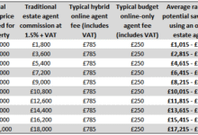 cheapest estate agent fees