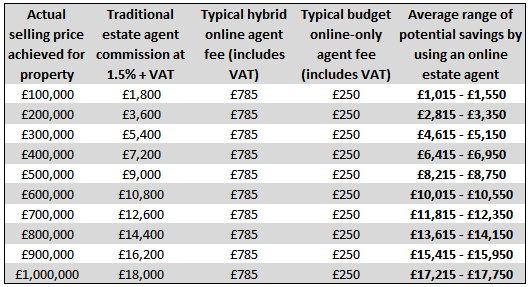 cheapest estate agent fees